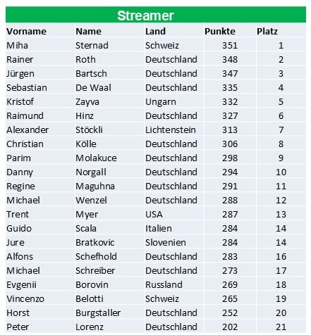 Dry Fly German Championship 2025